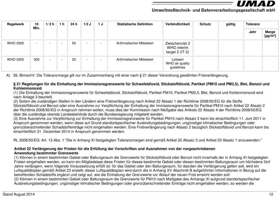 WHO 2005 500 - - 20 - - Arithmetischer Mittelwert Leitwert WHO air quality guidelines A) 39.