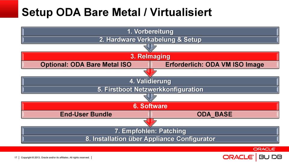 ReImaging Optional: ODA Bare Metal ISO Erforderlich: ODA VM ISO Image 4.