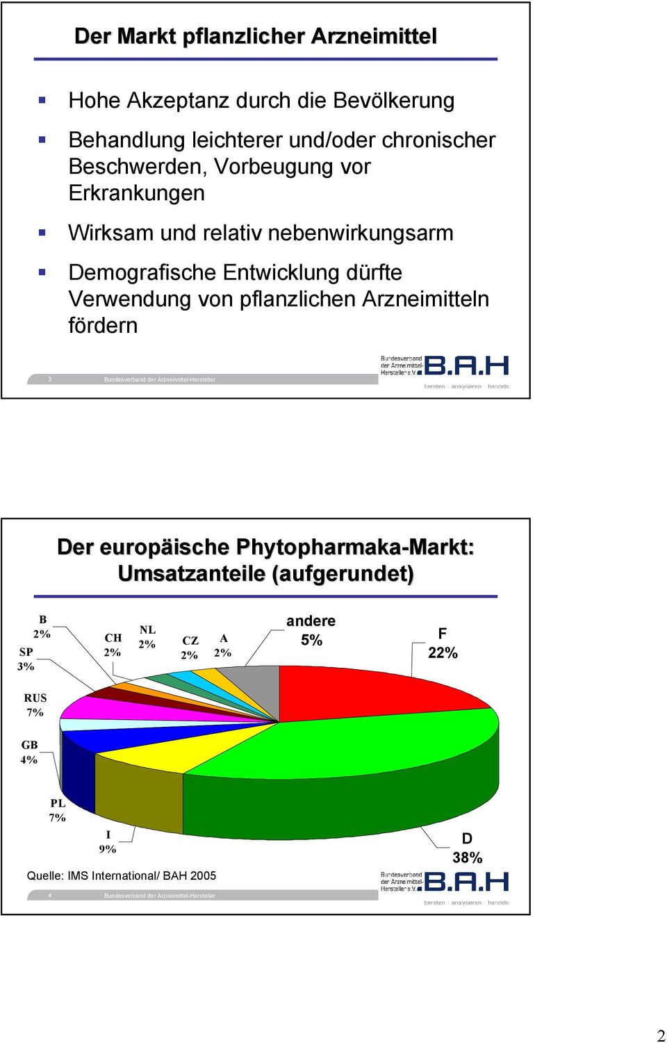 Verwendung von pflanzlichen Arzneimitteln fördern 3 Der europäische Phytopharmaka-Markt Markt: Umsatzanteile
