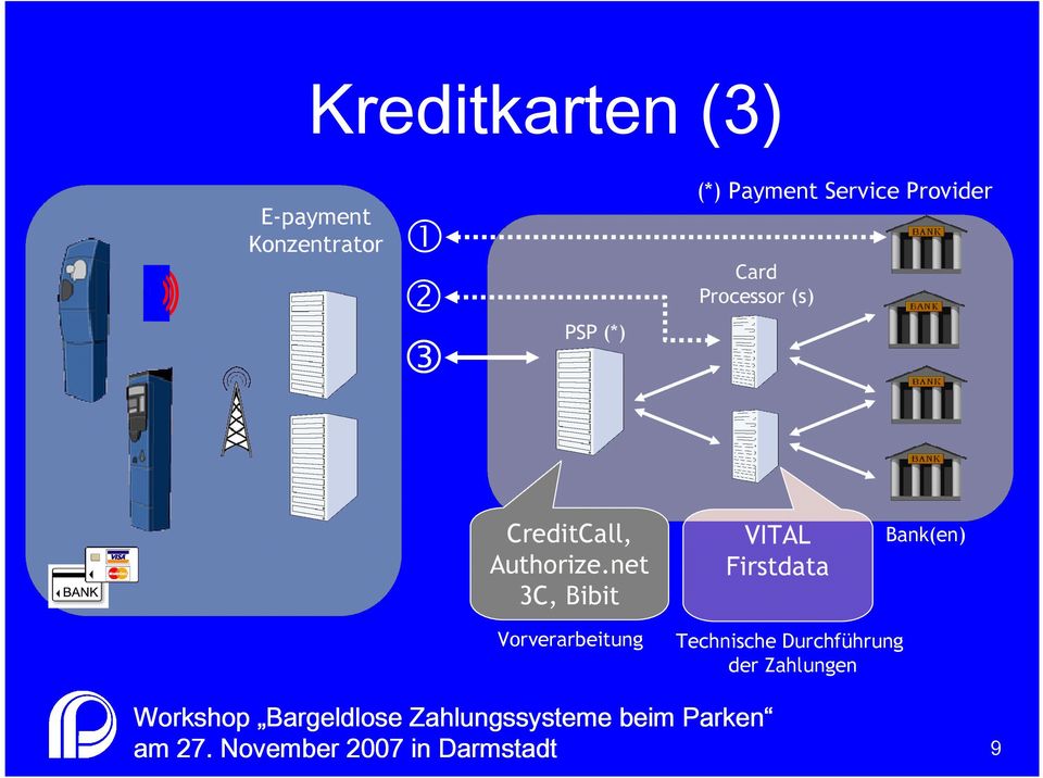 CreditCall, Authorize.