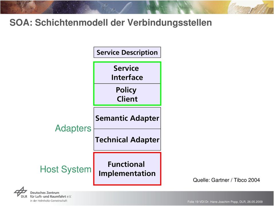 Technical Adapter Host System Functional Implementation Quelle: