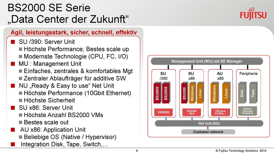 Höchste Sicherheit SU x86: Server Unit Höchste Anzahl BS2000 VMs Bestes scale out AU x86: Application Unit Beliebige OS (Native / Hypervisor) Integration Disk, Tape, Switch, SU /390 VM2000 Management