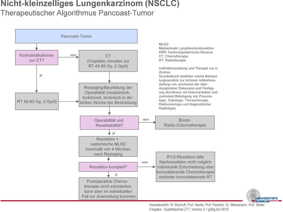 Mediastinale Lymphknotendissektion KRR: Kardiorespiratorische Reserve CT: Chemotherapie RT: Radiotherapie Indiktationsstellung und Therapie nur in Zentren.