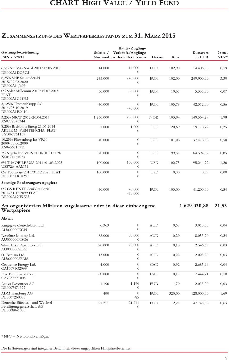 46,,19 DEA1KQ3C2 6,25% SNP Schneider-N 245. 245. EUR 12, 249.9, 3,3 215/9.3.22 DEA14J6N4 % Solar Millenniu 21/15.7.215 5. 5. EUR 1,67 5.335,,7 FLAT DEA1C94H2 3,125% ThyssenKrupp AG 4. EUR 15,78 42.
