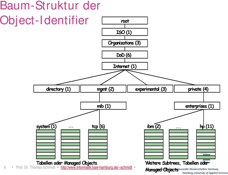 .. tcp (6) ibm (2)... hp (11) Tabellen oder Managed Objects 9 Prof. Dr.