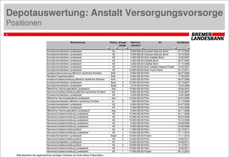 ., Callable Bond 5.7.26 Schuldscheindarlehen Landesbank A2 I 3.36., Callable Bond 7.12.26 Schuldscheindarlehen Landesbank A2 I 4.., Multi-Callable Reverse 16.5.27 Schuldscheindarlehen Landesbank A2 I, Multi-Tranch Bond 2.