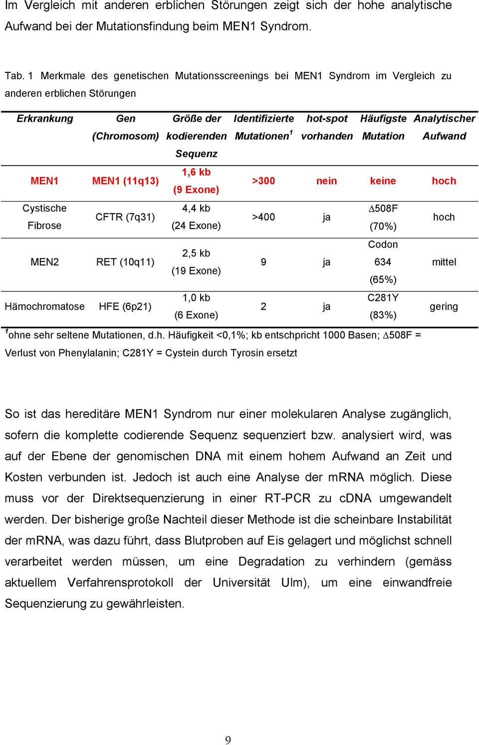 kodierenden Mutationen 1 vorhanden Mutation Aufwand Sequenz MEN1 MEN1 (11q13) 1,6 kb (9 Exone) >300 nein keine hoch Cystische Fibrose CFTR (7q31) 4,4 kb (24 Exone) >400 ja 508F (70%) hoch MEN2 RET