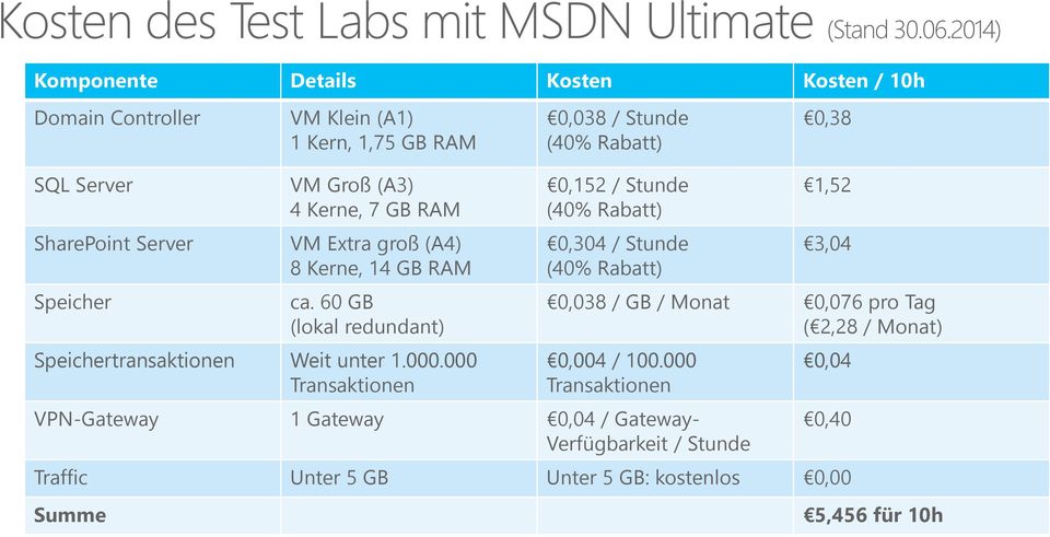 Speicher VM Groß (A3) 4 Kerne, 7 GB RAM VM Extra groß (A4) 8 Kerne, 14 GB RAM ca. 60 GB (lokal redundant) Speichertransaktionen Weit unter 1.000.
