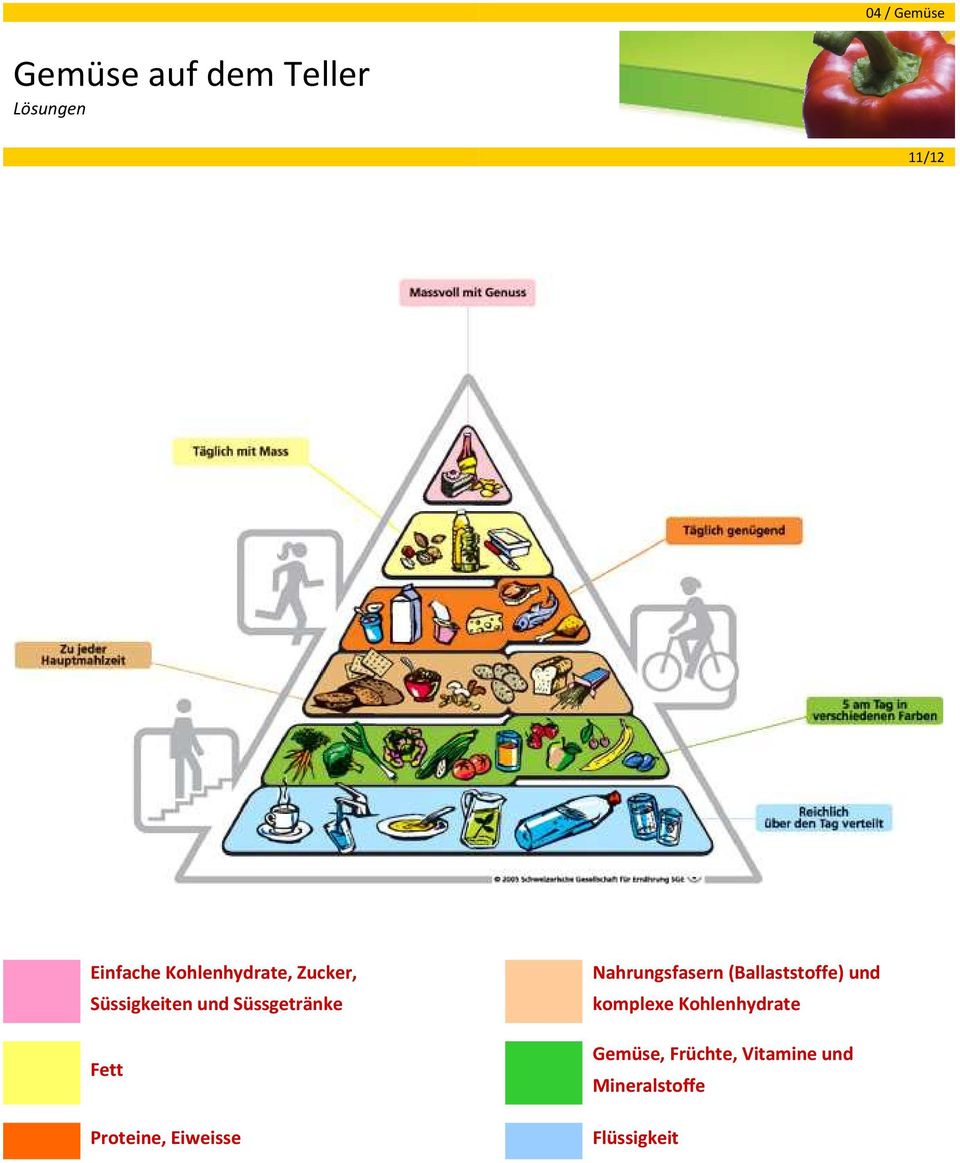Nahrungsfasern (Ballaststoffe) und komplexe