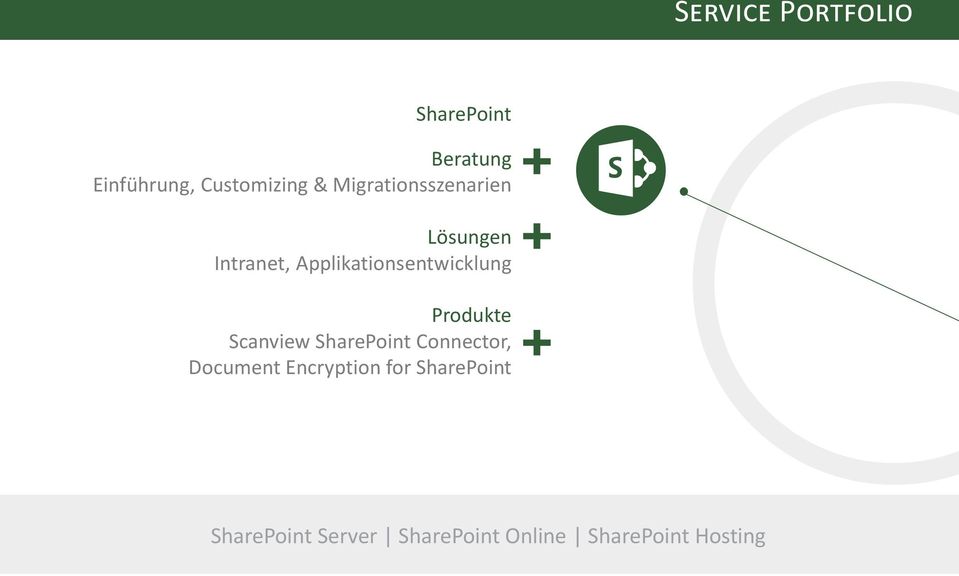 Produkte Scanview SharePoint Connector, Document Encryption for