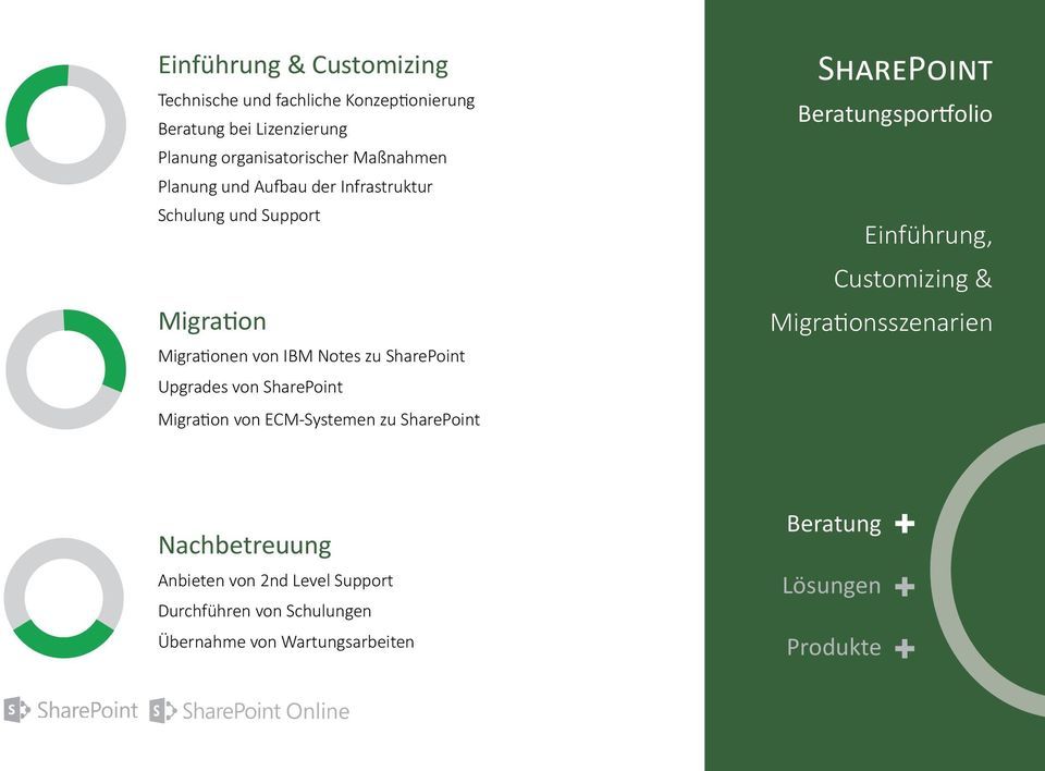 von SharePoint Migration von ECM-Systemen zu SharePoint SharePoint Beratungsportfolio Einführung, Customizing &