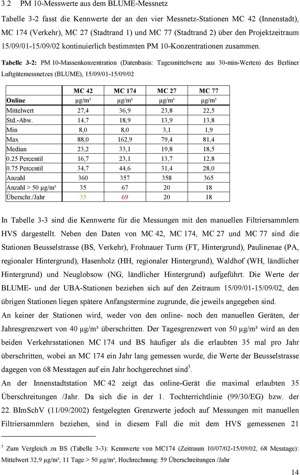 Tabelle 3-2: PM 1-Massenkonzentration (Datenbasis: Tagesmittelwerte aus 3-min-Werten) des Berliner Luftgütemessnetzes (BLUME), 15/9/1-15/9/2 MC 42 MC 174 MC 27 MC 77 Online µg/m³ µg/m³ µg/m³ µg/m³
