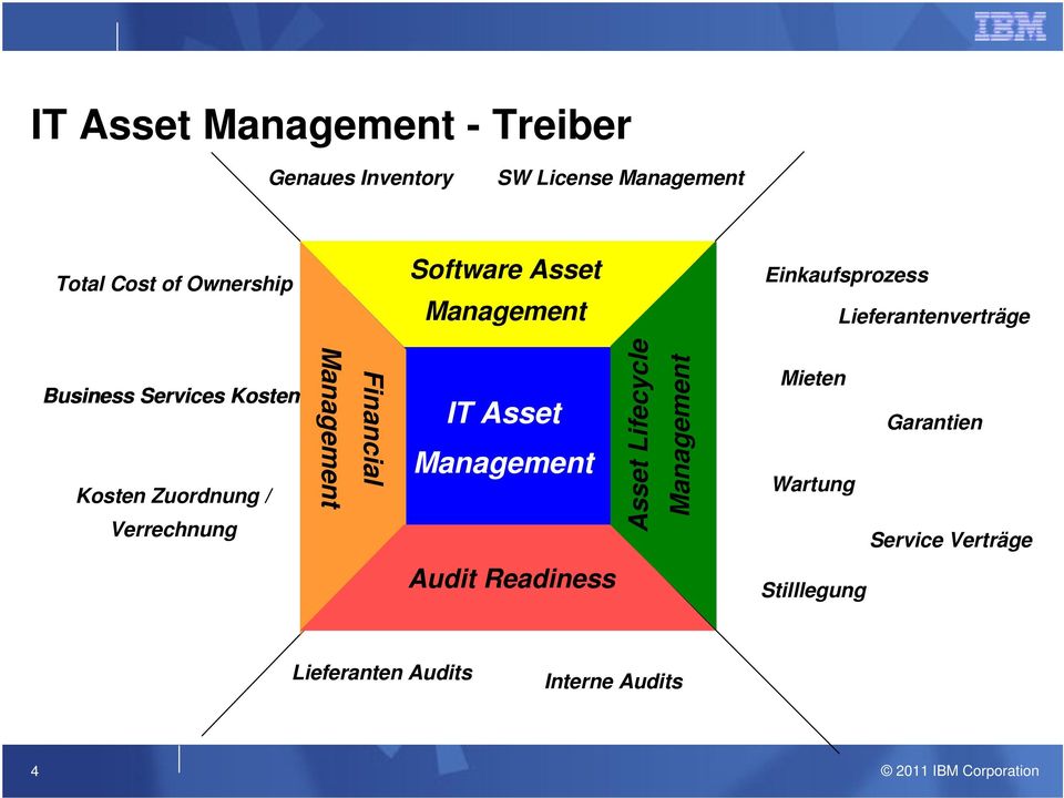 Zuordnung / Verrechnung Management Financial IT Asset Management Asset Lifecycle Management