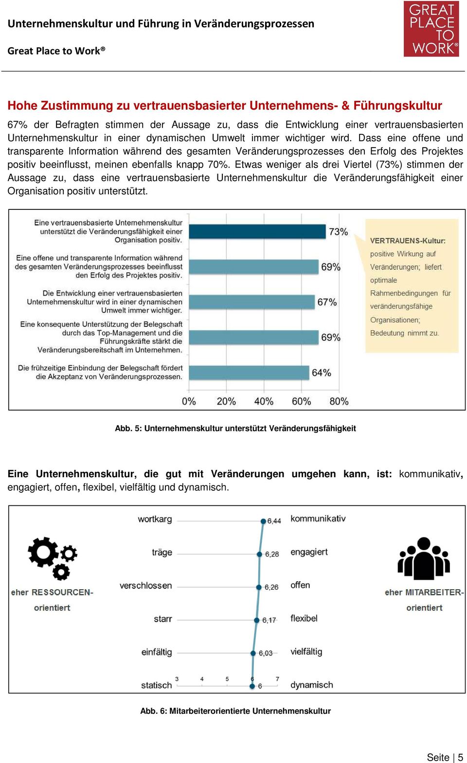 Etwas weniger als drei Viertel (73%) stimmen der Aussage zu, dass eine vertrauensbasierte Unternehmenskultur die Veränderungsfähigkeit einer Organisation positiv unterstützt. Abb.