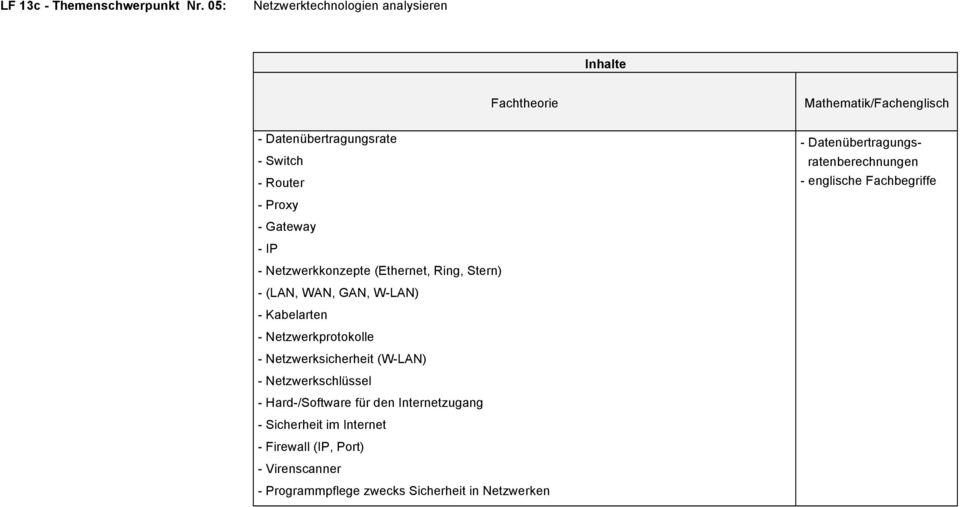 Netzwerkkonzepte (Ethernet, Ring, Stern) - (LAN, WAN, GAN, W-LAN) - Kabelarten - Netzwerkprotokolle - Netzwerksicherheit