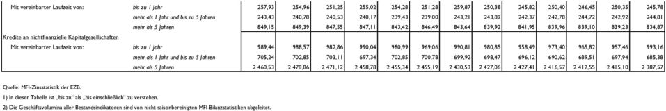 Kapitalgesellschaften Mit vereinbarter Laufzeit von: bis zu 1 Jahr 989,44 988,57 982,86 990,04 980,99 969,06 990,81 980,85 958,49 973,40 965,82 957,46 993,16 mehr als 1 Jahr und bis zu 5 Jahren