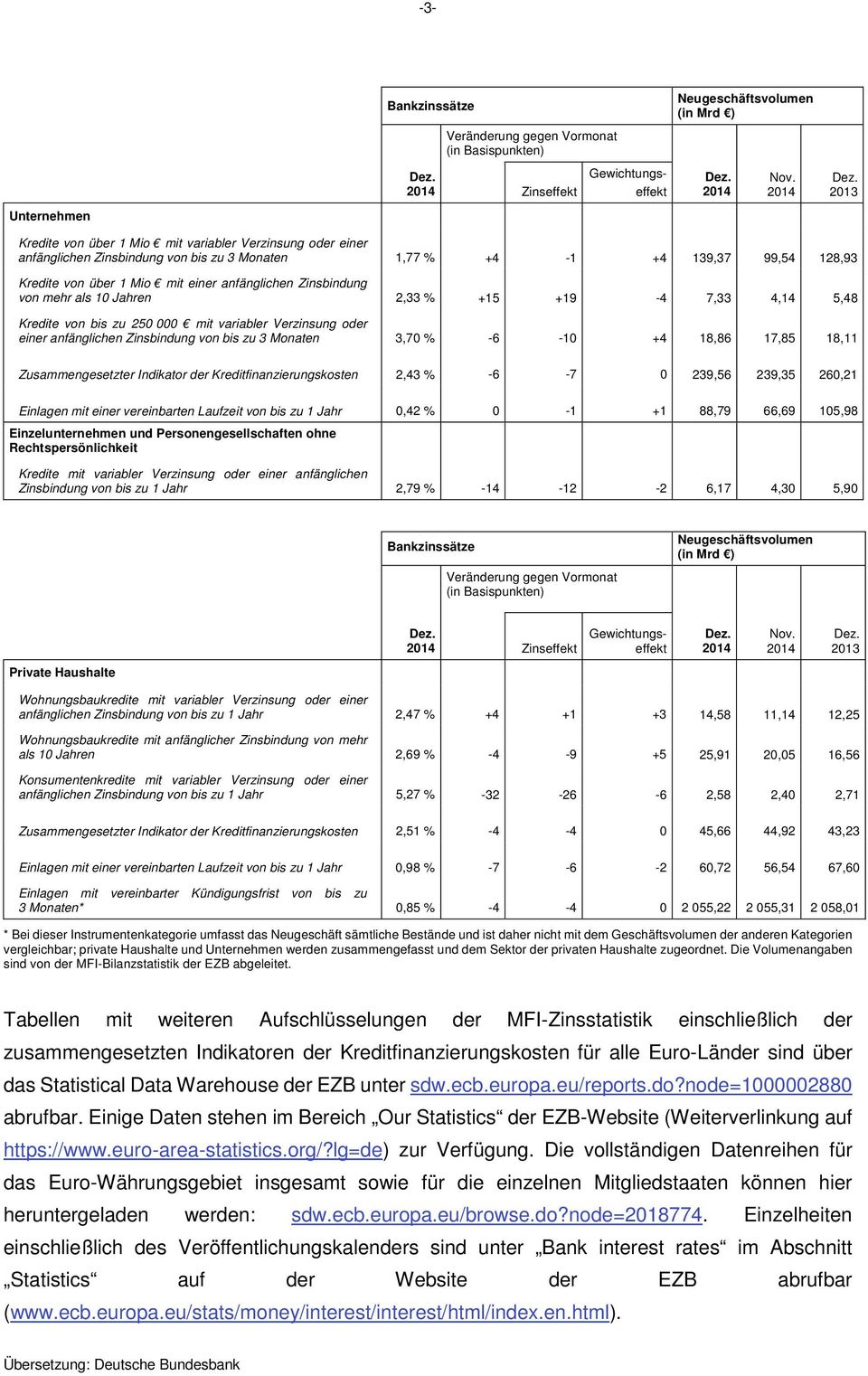 Zinsbindung von mehr als 10 Jahren 2,33 % +15 +19-4 7,33 4,14 5,48 Kredite von bis zu 250 000 mit variabler Verzinsung oder einer anfänglichen Zinsbindung von bis zu 3 Monaten 3,70 % -6-10 +4 18,86