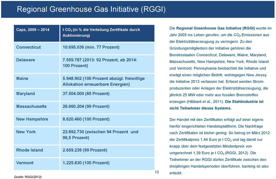 204 (99 Prozent) Die Regional Greenhouse Gas Initiative (RGGI) wurde im Jahr 2005 ins Leben gerufen, um die CO 2 -Emissionen aus der Elektrizitätserzeugung zu verringern.