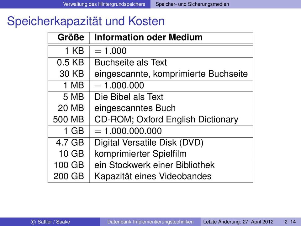 000 5 MB Die Bibel als Text 20 MB eingescanntes Buch 500 MB CD-ROM; Oxford English Dictionary 1 GB = 1.000.000.000 4.