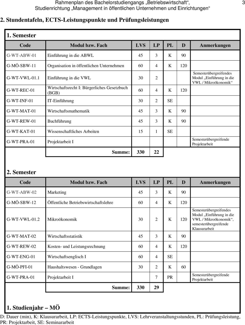 Wirtschaftsmathematik 45 3 K 90 G-WT-REW-01 Buchführung 45 3 K 90 G-WT-KAT-01 Wissenschaftliches Arbeiten 15 1 SE G-WT-PRA-01 Summe: 330 22 Semesterübergreifende 2.