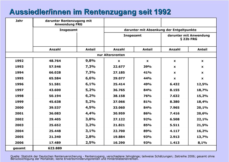 432 12,5% 1997 43.600 5,2% 36.765 84% 8.155 18,7% 1998 50.194 6,2% 38.158 76% 7.632 15,2% 1999 45.638 5,2% 37.066 81% 8.380 18,4% 2000 39.537 4,5% 33.060 84% 7.965 20,1% 2001 36.083 4,4% 30.959 86% 7.