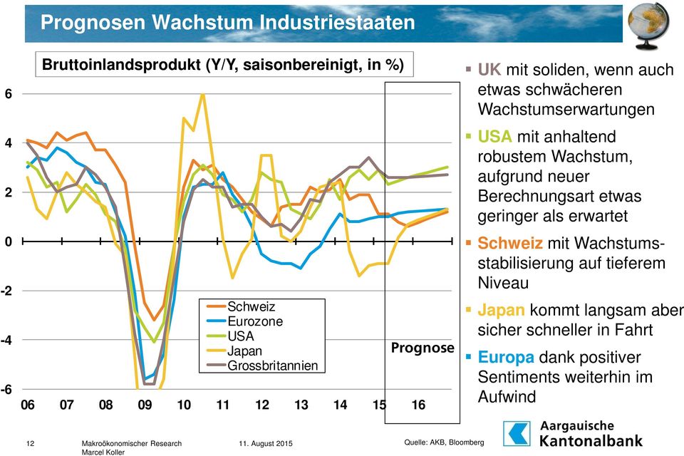 anhaltend robustem Wachstum, aufgrund neuer Berechnungsart etwas geringer als erwartet Schweiz mit Wachstumsstabilisierung auf