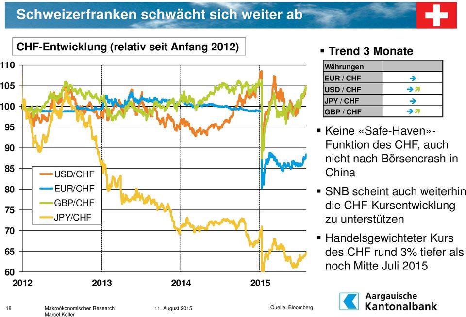 GBP / CHF Keine «Safe-Haven»- Funktion des CHF, auch nicht nach Börsencrash in China SNB scheint auch weiterhin die