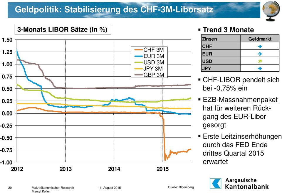 00 2012 2013 2014 2015 Trend 3 Monate Zinsen CHF EUR USD JPY Geldmarkt CHF-LIBOR pendelt sich bei -0,75% ein