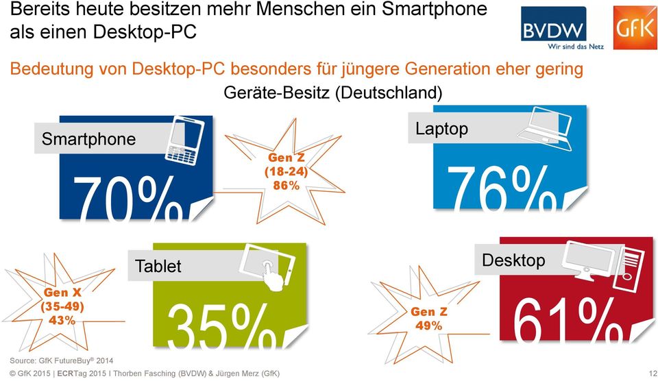 Geräte-Besitz (Deutschland) Smartphone 70% Tablet Gen Z (18-24) 86%