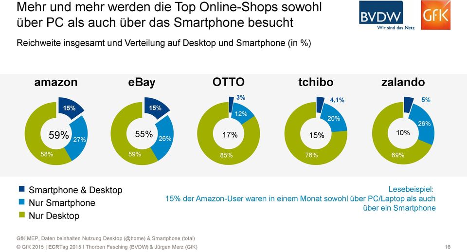 5% 26% 10% 58% 59% 85% 76% 69% Smartphone & Desktop Nur Smartphone Nur Desktop Lesebeispiel: 15% der Amazon-User waren in