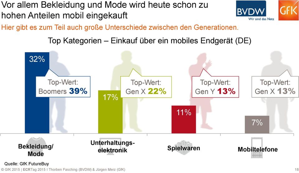 32% Top Kategorien Einkauf über ein mobiles Endgerät (DE) Top-Wert: Boomers 39% 17% Top-Wert: Gen