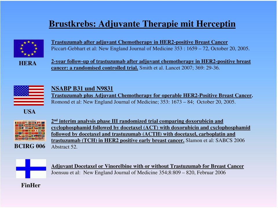 USA BCIRG 006 NSABP B31 und N9831 Trastuzumab plus Adjuvant Chemotherapy for operable HER2-Positive Breast Cancer. Romond et al: New England Journal of Medicine; 353: 1673 84; October 20, 2005.