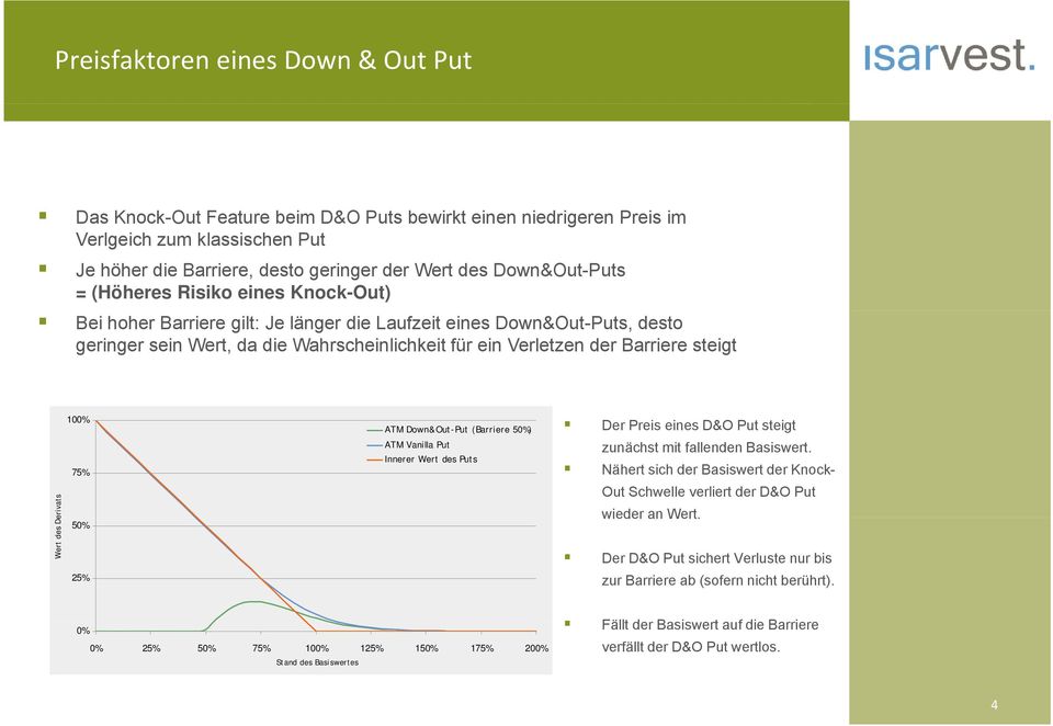 Barriere steigt Wert des De erivats 100% 75% 50% 25% ATM Down&Out-Put (Barriere 50%) ATM Vanilla Put Innerer Wert des Puts Der Preis eines D&O Put steigt zunächst mit fallenden Basiswert.