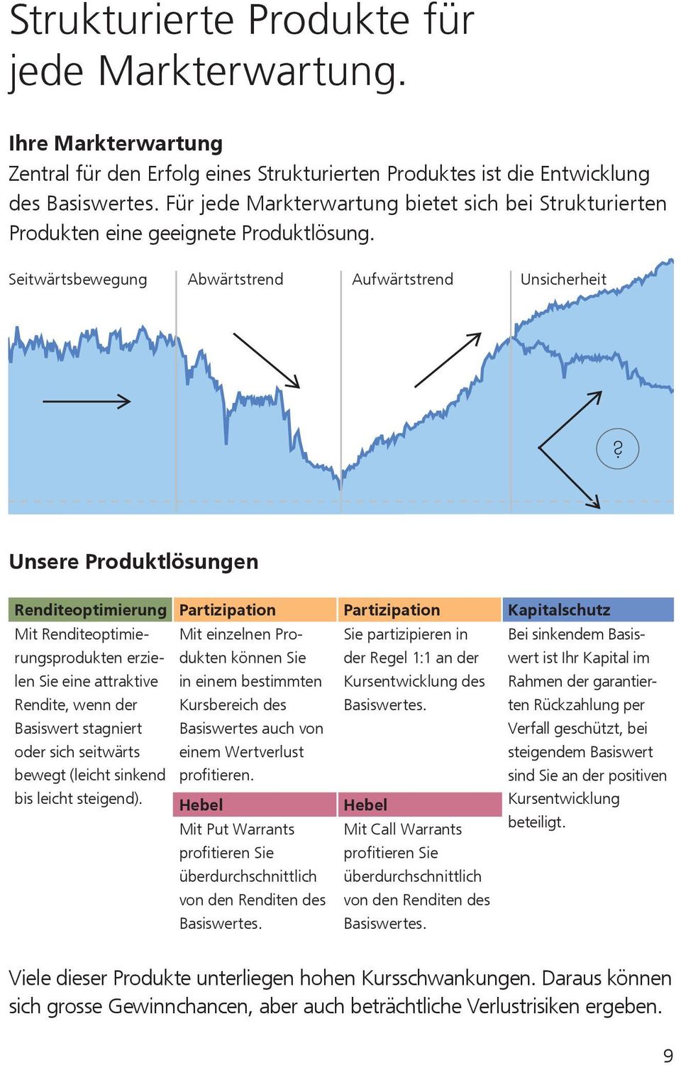 Unsere Produktlösungen Renditeoptimierung Partizipation Partizipation Kapitalschutz Mit Renditeoptimierungsprodukten erzielen Sie eine attraktive Rendite, wenn der Basiswert stagniert oder sich