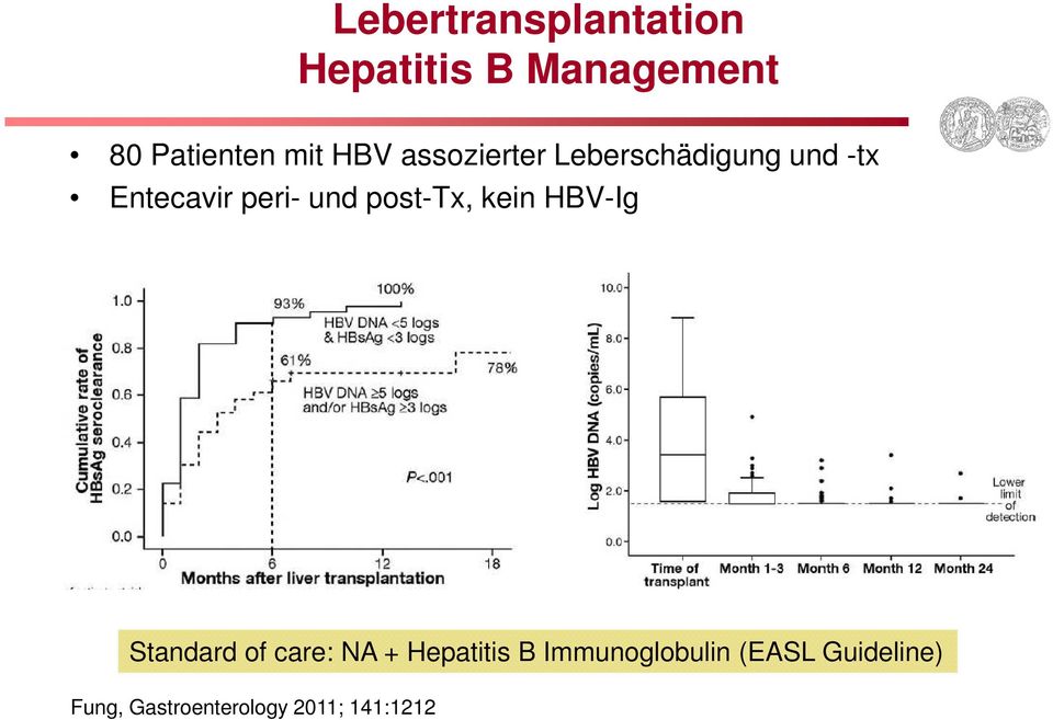 post-tx, kein HBV-Ig Standard of care: NA + Hepatitis B