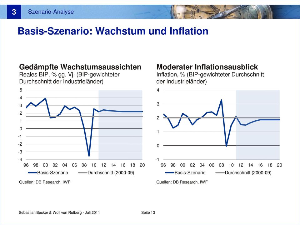 (2-9) Quellen: DB Research, IWF Moderater Inflationsausblick Inflation, % (BIP-gewichteter Durchschnitt der Industrieländer) 4 3