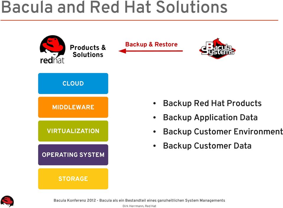 Backup Red Hat Products Backup Application Data Backup