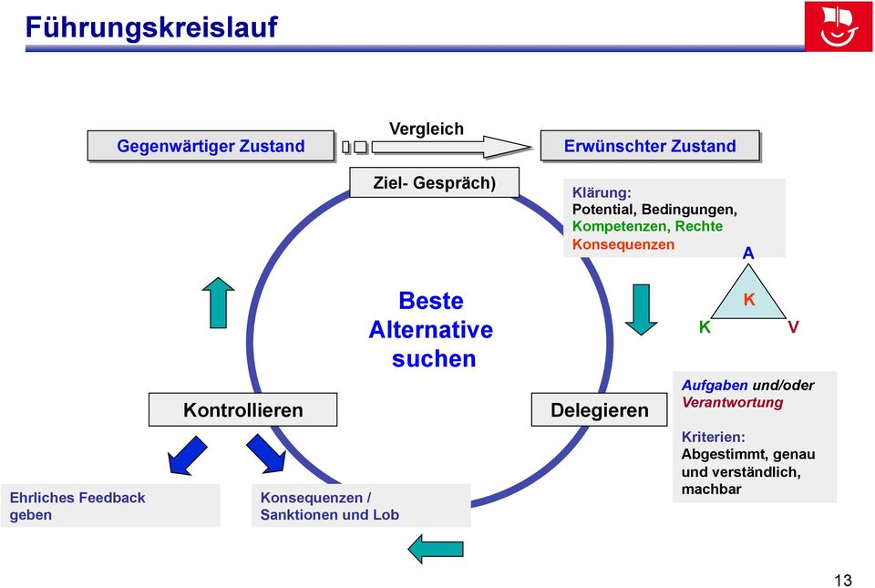 suchen Kontrollieren Ehrliches Feedback geben Konsequenzen / Sanktionen und Lob A K K