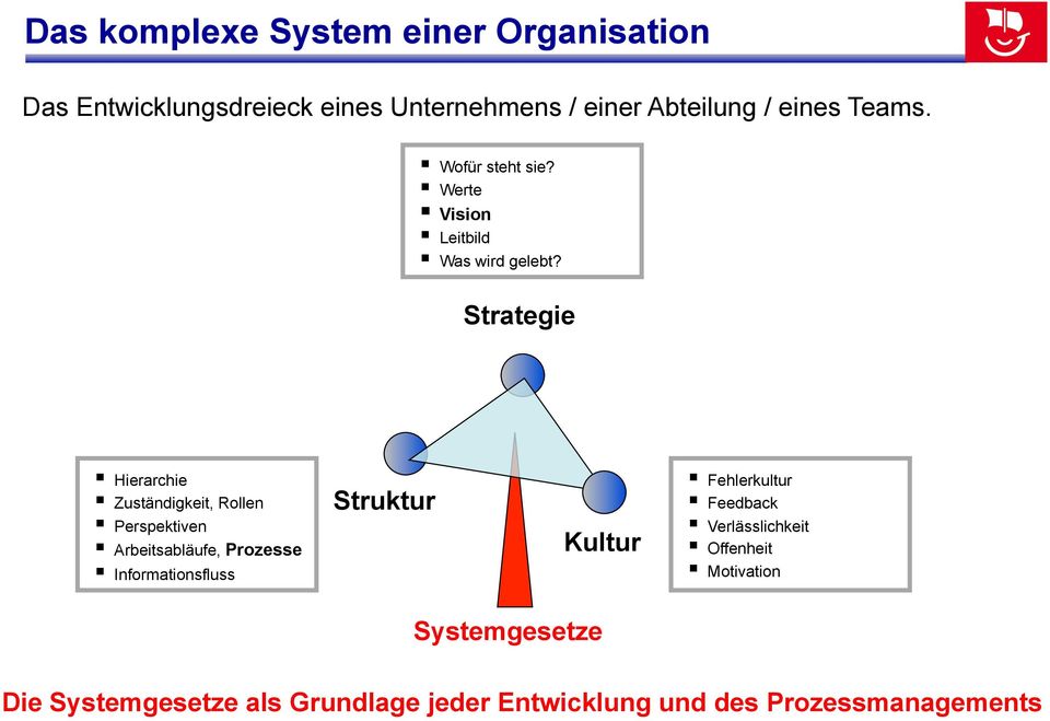Strategie Hierarchie Zuständigkeit, Rollen Perspektiven Arbeitsabläufe, Prozesse Informationsfluss Struktur