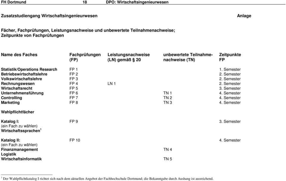 Semester Betriebswirtschaftslehre FP 2 2. Semester Volkswirtschaftslehre FP 3 2. Semester Rechnungswesen FP 4 LN 1 2. Semester Wirtschaftsrecht FP 5 3. Semester Unternehmensführung FP 6 TN 1 4.