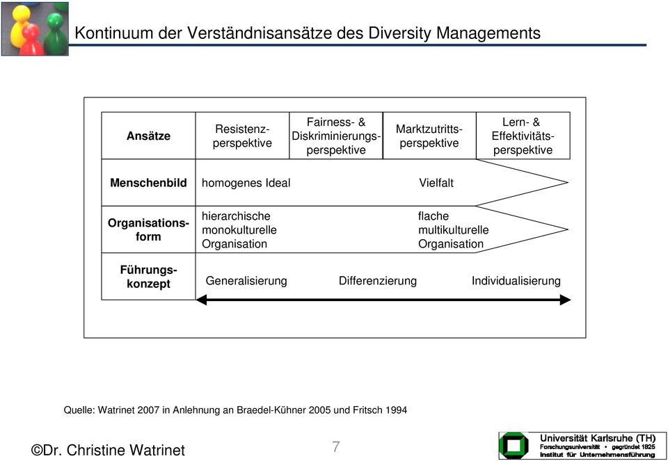 Organisationsform Führungskonzept homogenes Ideal Vielfalt hierarchische flache monokulturelle multikulturelle
