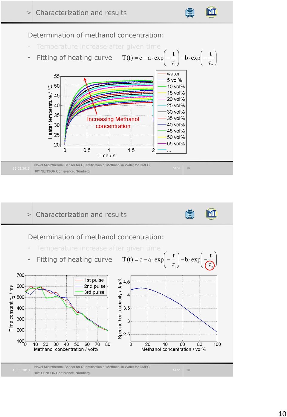 2013 Novel Microthermal Sensor for Quantification of Methanol in Water for DMFC 16 th SENSOR Conference, Nürnberg 19 > Characterization and results