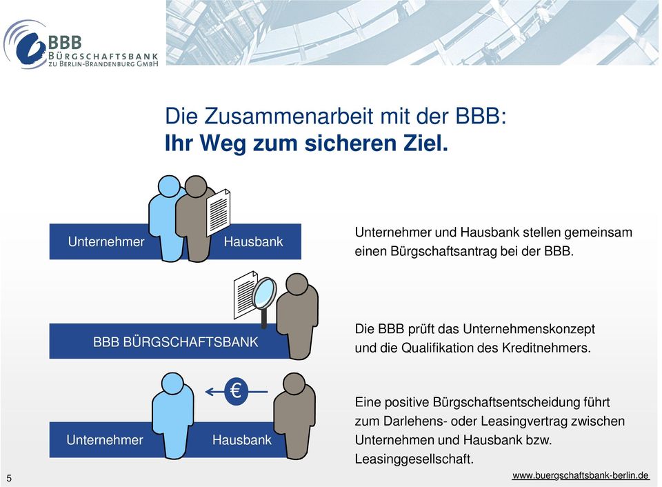 BBB BÜRGSCHAFTSBANK Die BBB prüft das Unternehmenskonzept und die Qualifikation des Kreditnehmers.