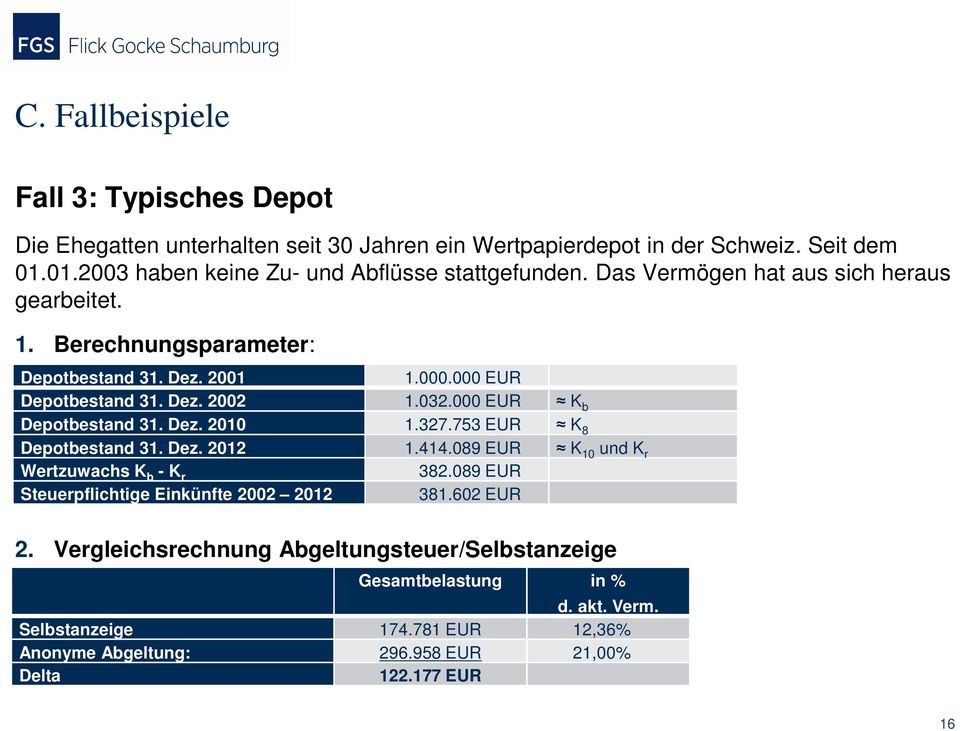 000 EUR Depotbestand 31. Dez. 2002 1.032.000 EUR K b Depotbestand 31. Dez. 2010 1.327.753 EUR K 8 Depotbestand 31. Dez. 2012 1.414.