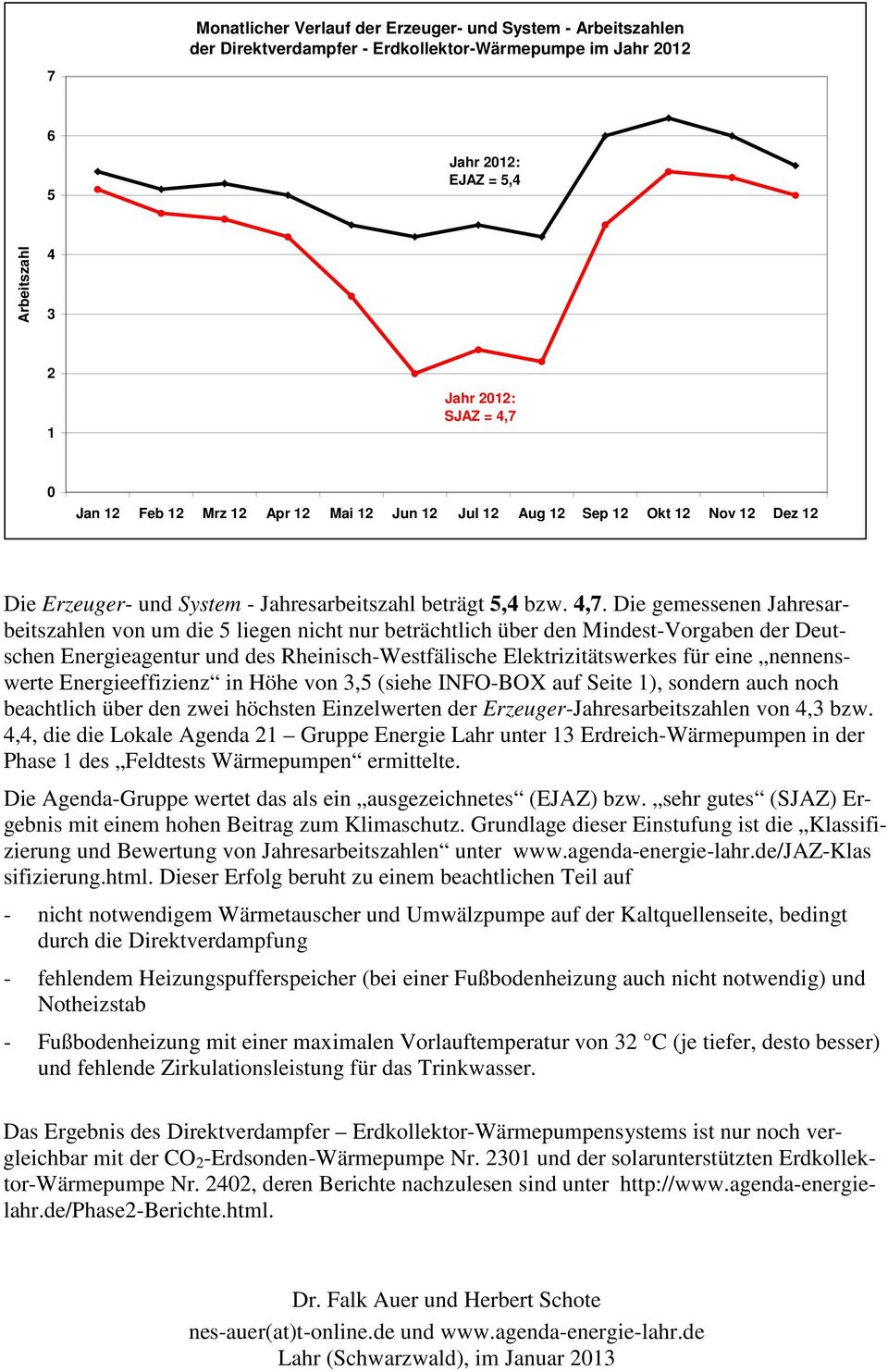 Die gemessenen Jahresarbeitszahlen von um die 5 liegen nicht nur beträchtlich über den Mindest-Vorgaben der Deutschen Energieagentur und des Rheinisch-Westfälische Elektrizitätswerkes für eine