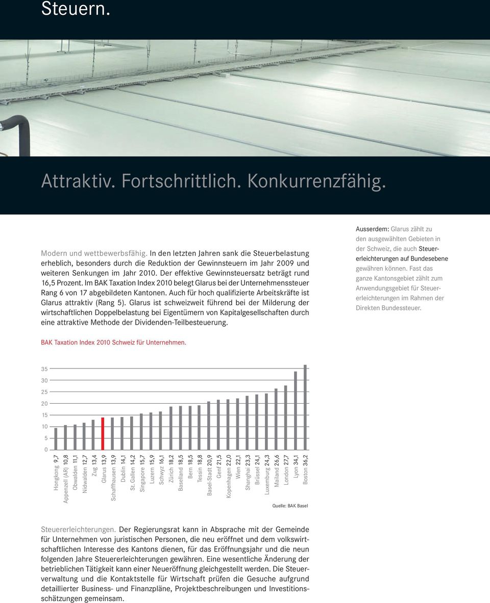 Der effektive Gewinnsteuersatz beträgt rund 16,5 Prozent. Im BAK Taxation Index 2010 belegt Glarus bei der Unternehmenssteuer Rang 6 von 17 abgebildeten Kantonen.