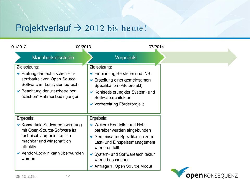 Vorprojekt Zielsetzung: Einbindung Hersteller und NB Erstellung einer gemeinsamen Spezifikation (Pilotprojekt) Konkretisierung der System- und Softwarearchitektur Vorbereitung Förderprojekt Ergebnis: