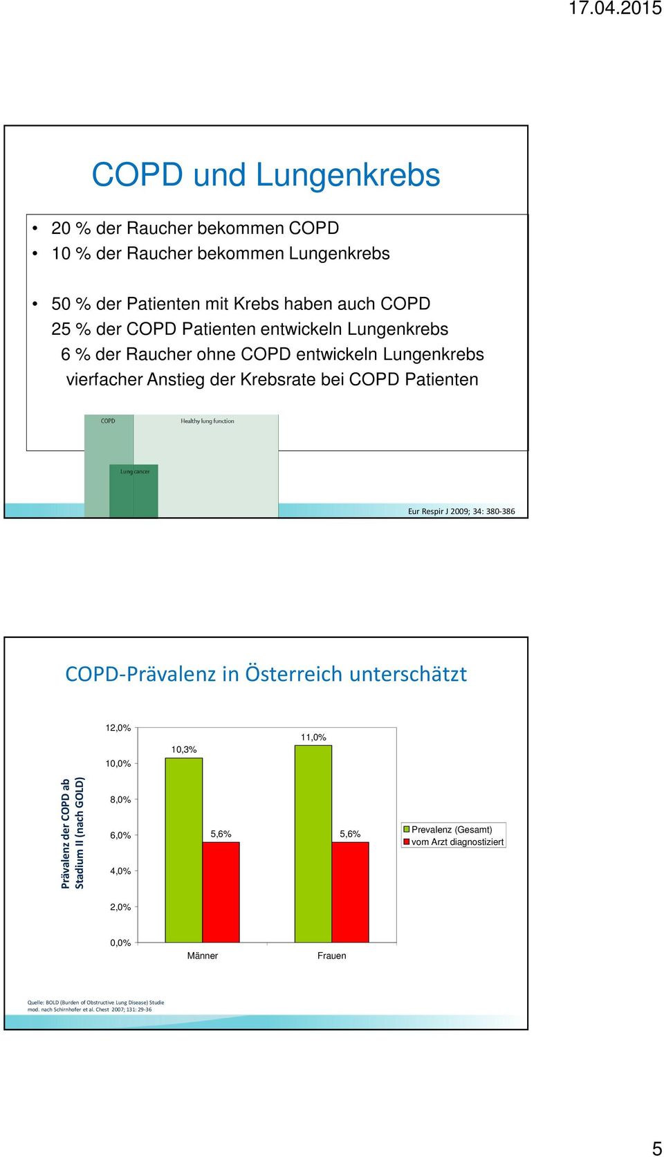 380-386 COPD-Prävalenz in Österreich unterschätzt 12,0% 10,0% 10,3% 11,0% Prävalenz der COPD ab Stadium II (nach GOLD) 8,0% 6,0% 4,0% 5,6% 5,6% Prevalenz