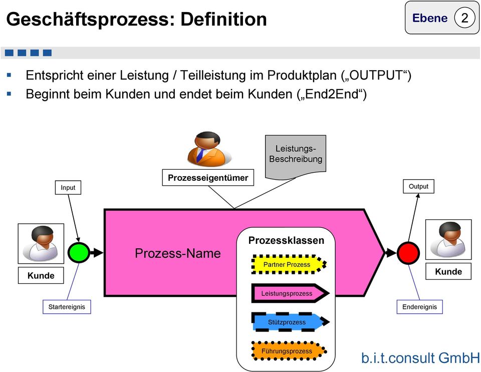 Leistungs- Beschreibung Input Prozesseigentümer Output Kunde Prozess-Name