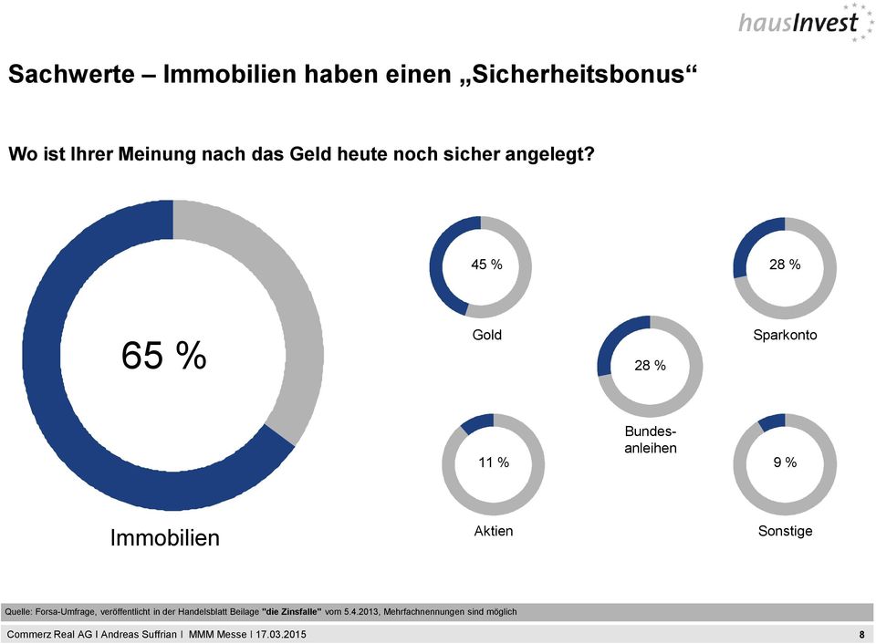 65 % 45 % 28 % Gold Sparkonto 28 % Bundesanleihen Immobilien 11 % 9% Aktien